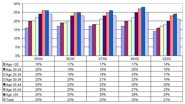 Figure 1: Construction Site Workers with Complaints about Working in Awkward Postures by Age Categories, 1993-2003, in percentages