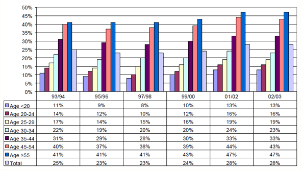 19931998Figure 2: Construction Site Workers with Health Complaints about the Upper Extremities by Age Categories,1993-2003, in percentages