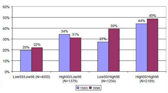 Figure 3: Construction Site Personnel with Health Complaints about Upper Extremities by Working in Awkward Postures,1993-1998, in percentages