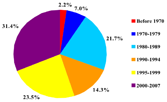 9. Year of entry into the United States among foreign-born Hispanic construction workers, 2007