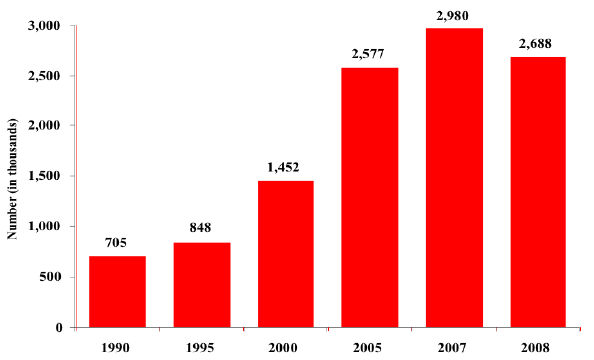 1. Number of Hispanic employees in construction, selected years, 1990-2008