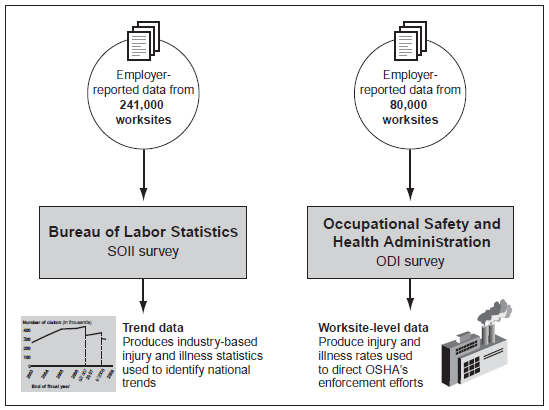 Figure 1: DOL’s Annual Occupational Injury and Illness Surveys