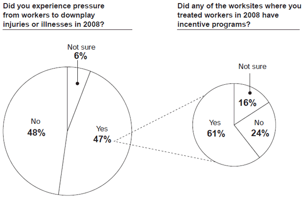 Figure 5: Pressure From Workers to Downplay Injuries and Illnesses and Awareness of Incentive Programs