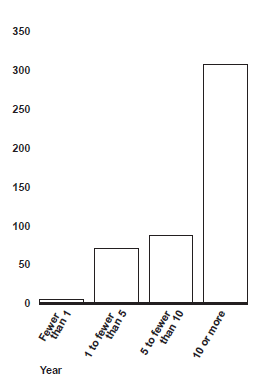 Figure 8: Number of Years Respondents Had Treated Workers