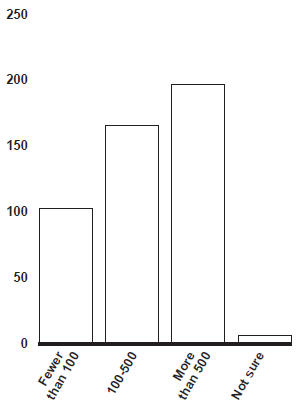 Figure 9: Number of Workers Treated by Respondents in 2008