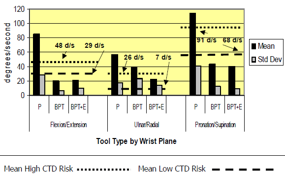 Figure 8 Measured Wrist Velocity during Rebar Tying