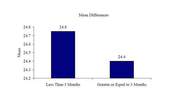 Figure 16d. Graph