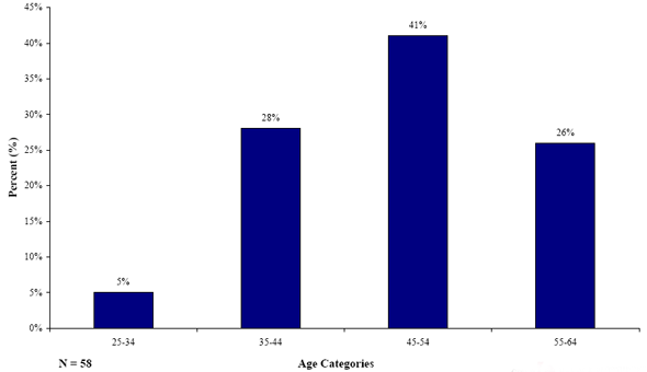 Figure 25. Graph