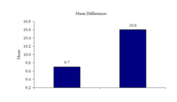 Figure 29b. Graph