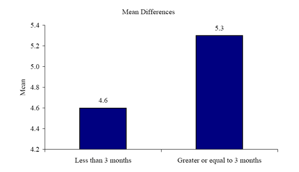 Figure 29c. Graph