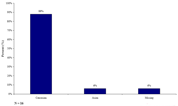 Figure 32. Graph