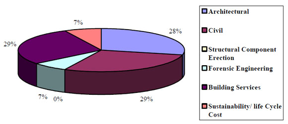 1f Breakdown of Construction Area Respondents