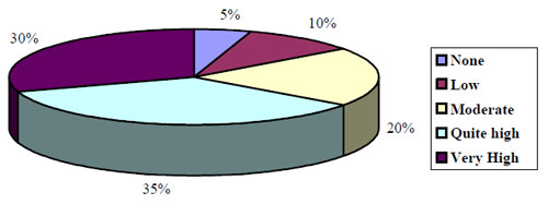 2b Your Level of Knowledge of Nanotechnology in