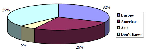 2d Who is the Leader in Nanotechnology in