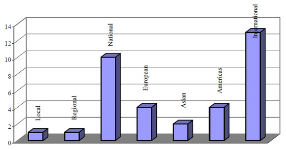 7e Organizations Geographical Area of Activities