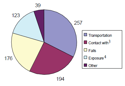 pie chart differentiating the Events associated with Landscape Services Worker Fatalities, 2003 – 2006