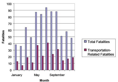 graph showing Numbers of total and transportation-related fatalities among Landscape Services workers and First-Line Supervisors, by month, for 2003 – 2006