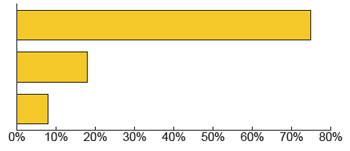 Figure 1 graph: Overturns while loading/unloading were the highest cause of death followed by being struck 