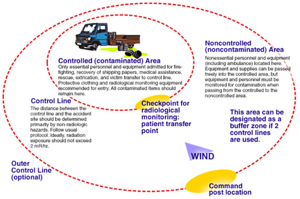 illustration of work zones