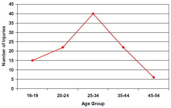 Figure 1. Work-Related Burns among Roofers by Age