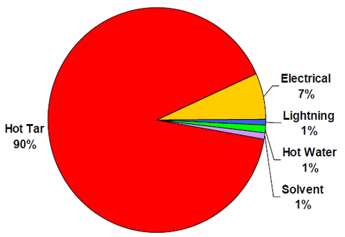 Figure 2. Leading Causes of Work-Related Burns