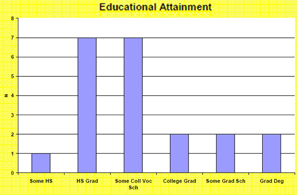 Educational attainment chart