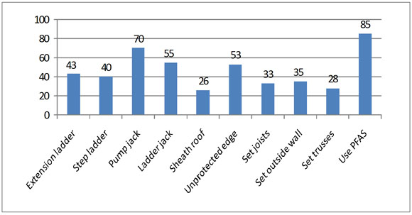 Percent of Apprentices Reporting Trained at School Prior to Performing Task at Work 