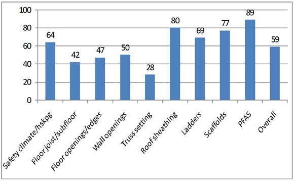 Percent of Time Observed Behaviors Met Audit Safety Criteria 