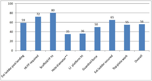 Percent of Apprentices who Knew OSHA Standard