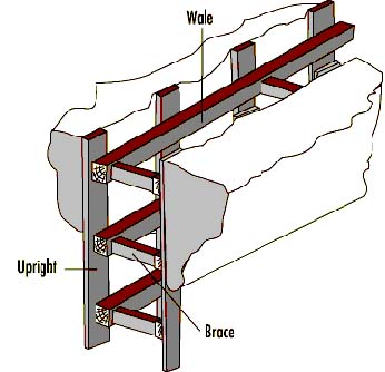 Figure 93.6 Wales hold uprights in place, allowing greater distance between cross braces