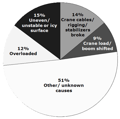 pie chart