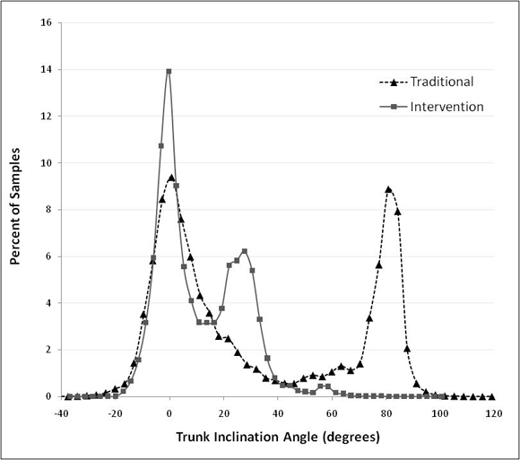 Figure 4: Trunk inclination angle histograms from one participant over