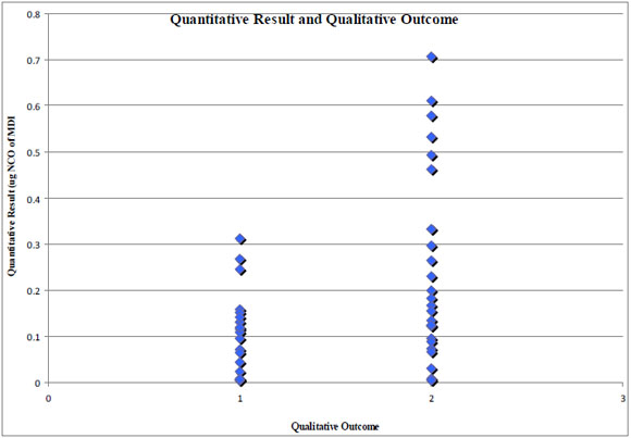 Figure 3. Comparison of the quantitative amount of MDI detected on contaminated surfaces and the