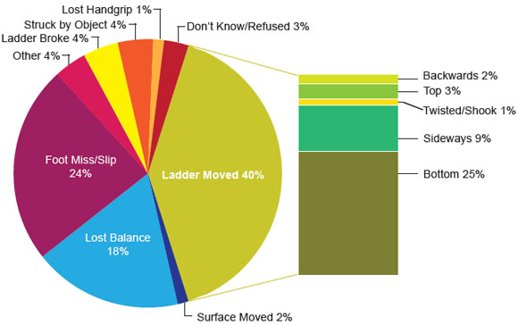 MECHANISM OF LADDER FALL table