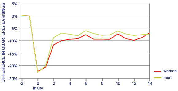 Income Loss Due to Injury table