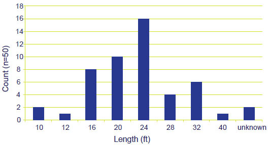 Extension Ladder Lengths