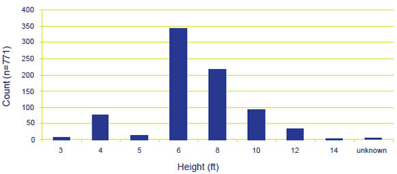 Step Ladder Lengths