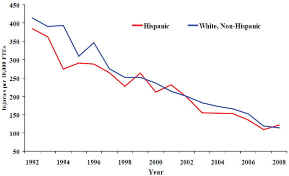 5. Rate of nonfatal injuries and illnesses resulting in days away from work