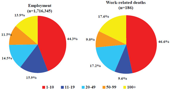 8. Distribution of employment and fatal injuries among Hispanic