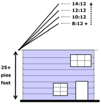 Slope: 8:12 +