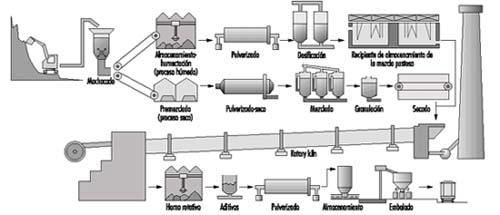 Figura 93.16 Proceso de fabricación de cemento.