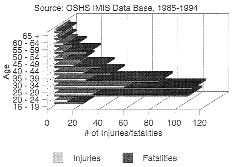 Figure 2. injuries/fatalities