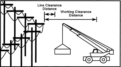 Diagram of crain working distance from powerline