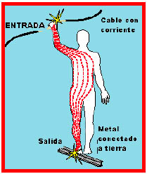 Electricidad fluye a través de conductores.