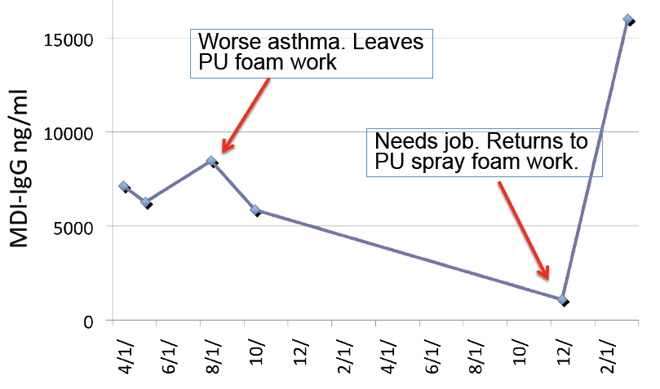 PU spray foam sprayer MDI-IgG over time