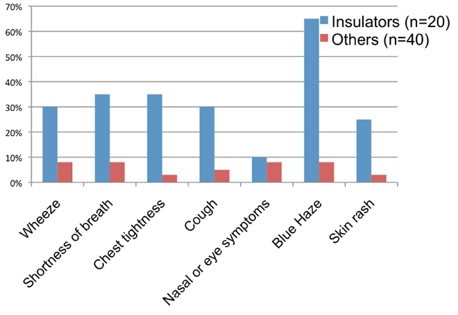 Work-related symptoms preliminary data graph