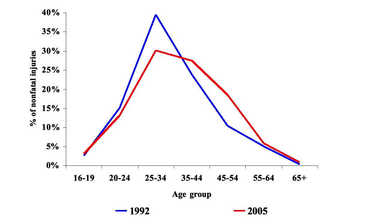 Chart comparing distribution of nonfatal injuries resulting in days away from work, by age group 