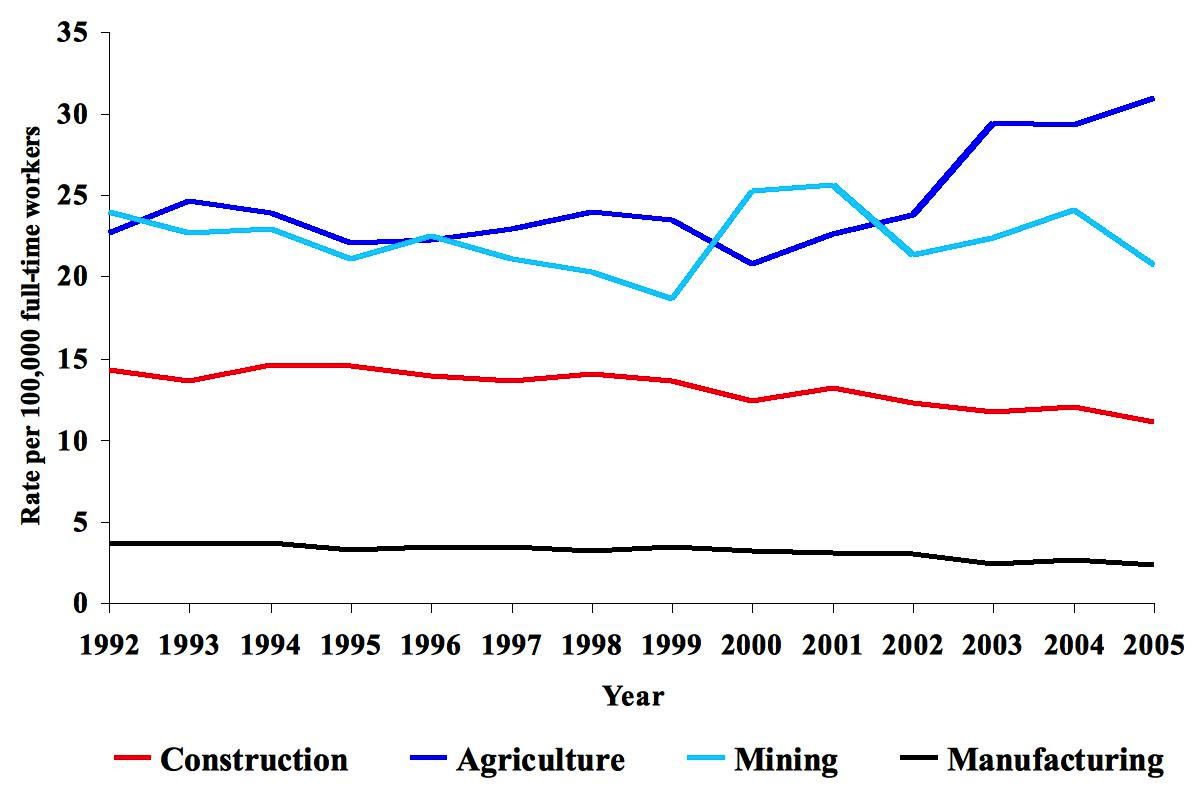 Chart comparing Rate Rate per 100,000 full-time workers across industries