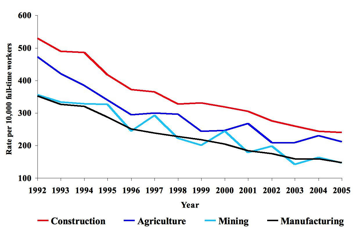 Chart comparing Rate per 10,000 full-time workers across industries