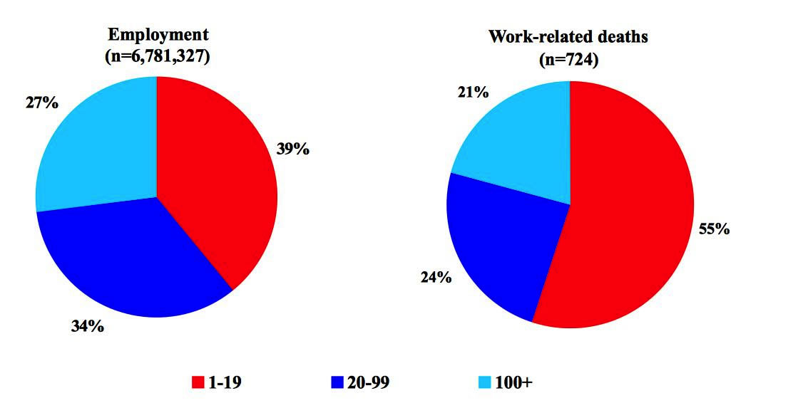 Charts of construction employment and work-related deaths from injuries